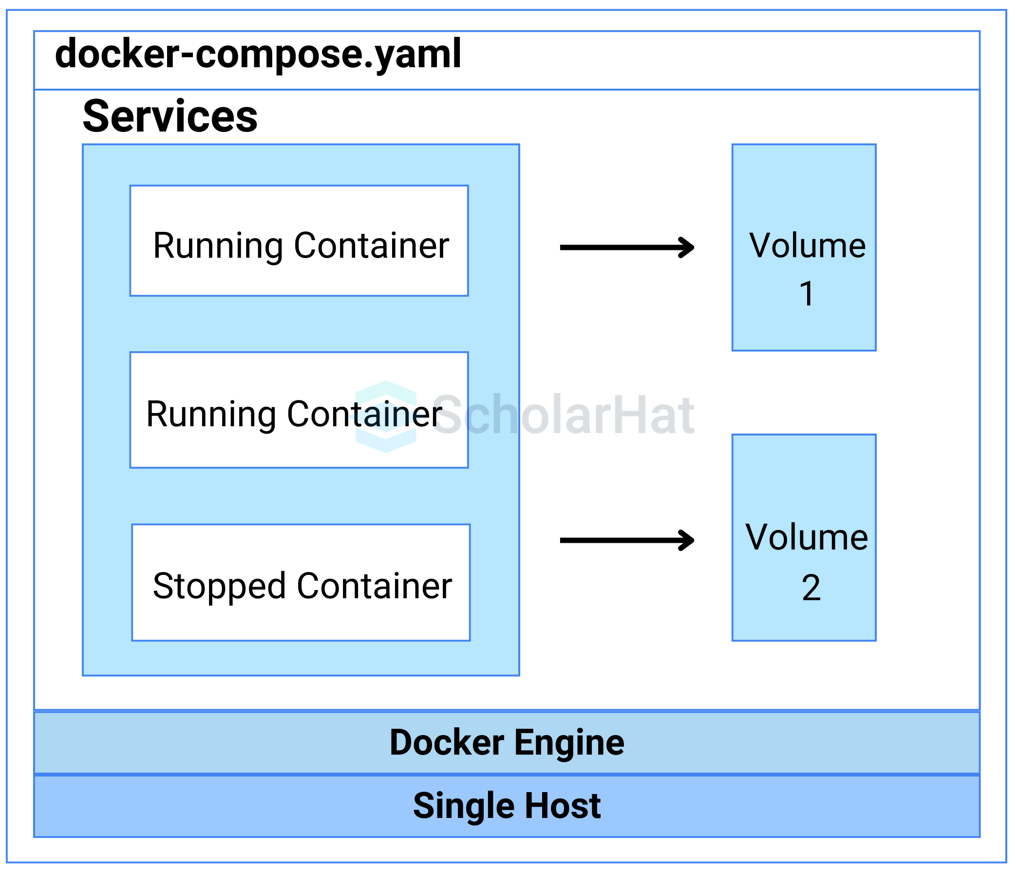  What is Docker Compose?